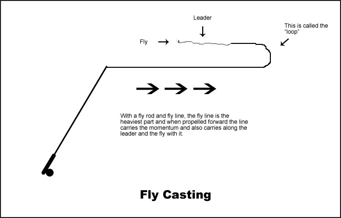 what is fly fishing